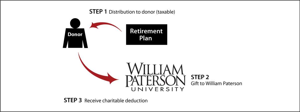 Gifts from Retirement Plans During Life Diagram